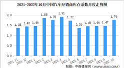 2022年10月中國汽車經銷商庫存系數為1.76 同比上升36.4%（圖）