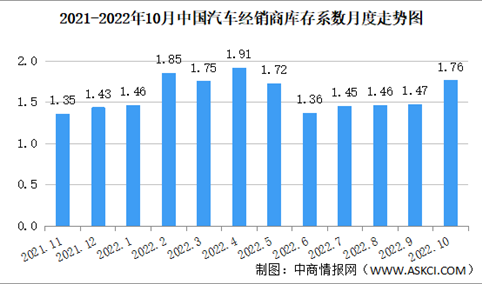 2022年10月中国汽车经销商库存系数为1.76 同比上升36.4%（图）