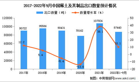 2022年1-9月中国稀土及其制品出口数据统计分析