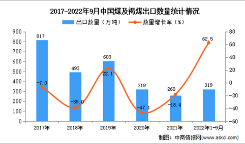 2022年1-9月中国煤及褐煤出口数据统计分析