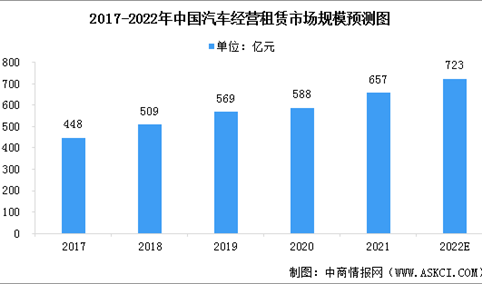 2022年中国汽车租赁行业市场规模预测及发展驱动因素分析（图）