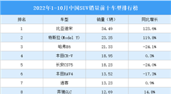 2022年1-10月中國SUV銷量前十車型排行榜（附榜單）
