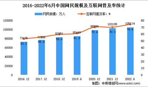 2022年上半年中国互联网网民结构状况分析：网民规模达10.51亿