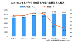 2022年中国直播电商行业市场现状分析；市场规模将破3万亿元大关