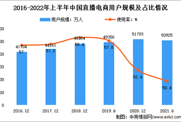 2022年中國直播電商行業市場現狀分析；市場規模將破3萬億元大關