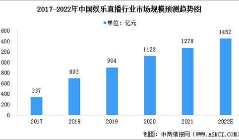 2022年中国娱乐直播行业市场规模预测及行业发展驱动因素分析（图）