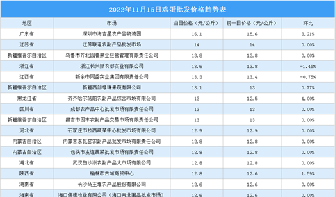 2022年11月16日全国各地最新鸡蛋价格行情走势分析