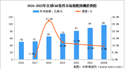 2022年全球CAE软件行业市场规模及企业分布预测分析（图）