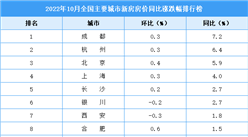 2021年10月新房房价涨跌排行榜：成都领涨全国 杭州位居第二（图）