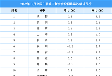 2021年10月新房房价涨跌排行榜：成都领涨全国 杭州位居第二（图）