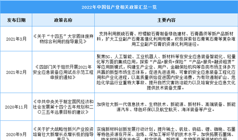 2022年中国钛行业最新政策汇总一览（图）