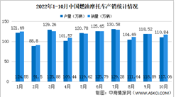 2022年10月中国燃油摩托车产销情况：销量同比下降20.13%（图）