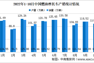 2022年10月中國燃油摩托車產銷情況：銷量同比下降20.13%（圖）