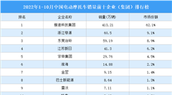 2022年1-10月中國電動摩托車銷量前十企業（集團）排行榜（附榜單）