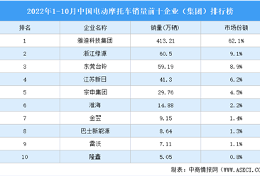 2022年1-10月中國電動摩托車銷量前十企業（集團）排行榜（附榜單）