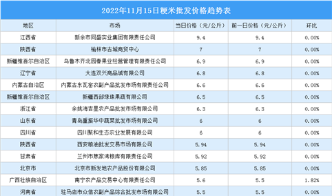 2022年11月16日全国各地最新大米价格行情走势分析