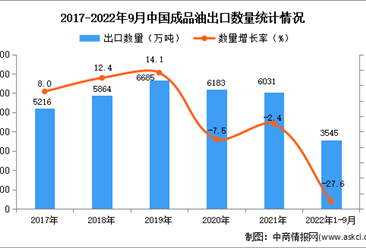 2022年1-9月中國成品油出口數據統計分析
