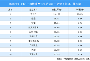 2022年1-10月中国燃油摩托车销量前十企业（集团）排行榜（附榜单）