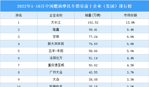 2022年1-10月中国燃油摩托车销量前十企业（集团）排行榜（附榜单）