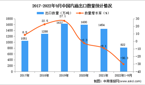 2022年1-9月中国汽油出口数据统计分析