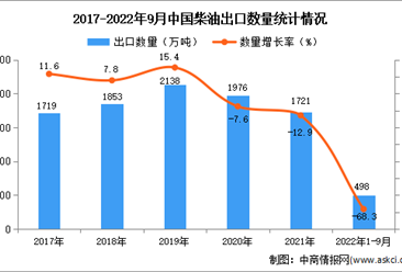 2022年1-9月中国柴油出口数据统计分析