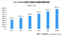 2022年中國醫療器械市場規模及未來發展前景預測分析（圖）