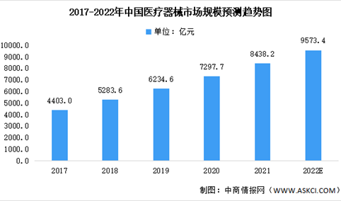 2022年中国医疗器械市场规模及未来发展前景预测分析（图）
