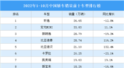 2022年10月中國轎車銷量前十車型排行榜（附榜單）