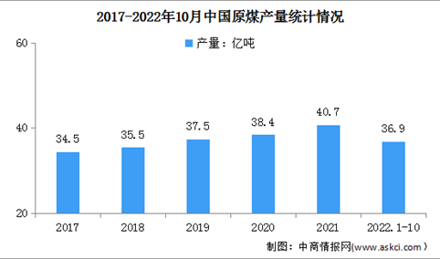 2022年1-10月原煤行业运行情况：原煤产量同比增长10%（图）