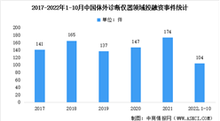 2022年1-10月中國體外診斷儀器投融資分析：同比下降24%（圖）