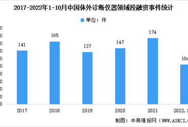 2022年1-10月中國體外診斷儀器投融資分析：同比下降24%（圖）