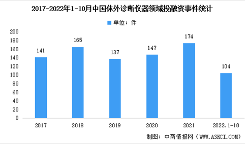 2022年1-10月中国体外诊断仪器投融资分析：同比下降24%（图）