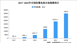 2022年中國直播電商市場規模及發展趨勢預測分析