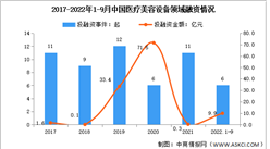 2022年1-9月中国医美设备投融资分析：同比下降25%
