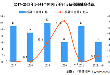 2022年1-9月中国医美设备投融资分析：同比下降25%