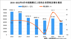 2022年1-9月中國紡織行業市場運行情況分析：營收38563億元