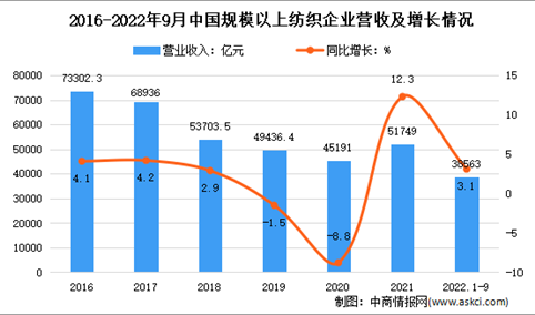 2022年1-9月中国纺织行业市场运行情况分析：营收38563亿元