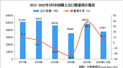 2022年1-9月中国稀土出口数据统计分析
