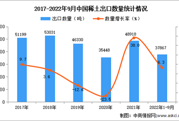 2022年1-9月中國稀土出口數據統計分析