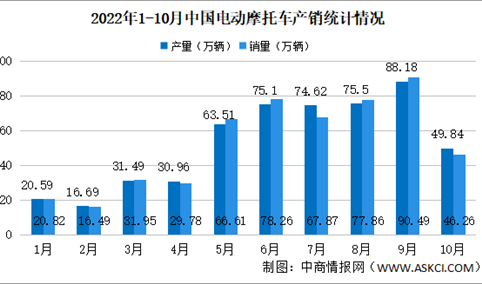 2022年10月中国电动摩托车产销情况：销量同比下降32.06%（图）