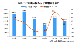 2022年1-9月中国钨品出口数据统计分析