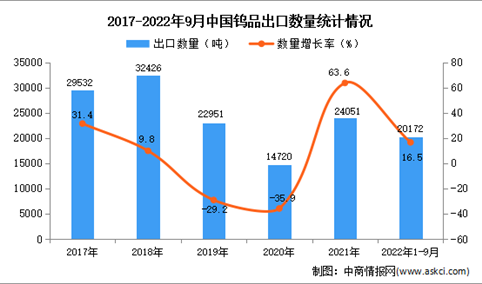 2022年1-9月中国钨品出口数据统计分析