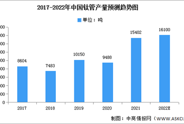 2022年中國鈦管產量及需求量預測分析（圖）