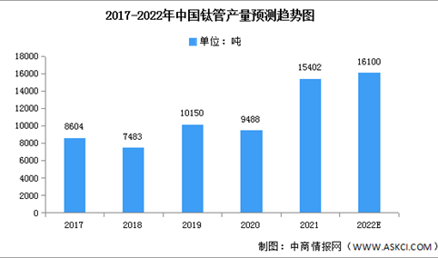 2022年中国钛管产量及需求量预测分析（图）