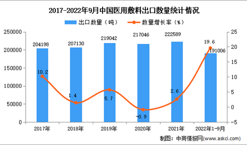 2022年1-9月中国医用敷料出口数据统计分析