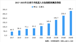 未来三年全球及中国手术机器人行业市场规模预测分析（图）