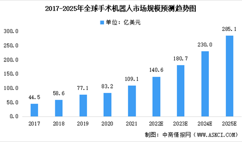 未来三年全球及中国手术机器人行业市场规模预测分析（图）