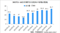 2022年10月中國汽車出口市場數據分析：新能源汽車出口量同比增長81.2%（圖）