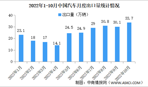2022年10月中国汽车出口市场数据分析：新能源汽车出口量同比增长81.2%（图）