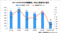 2022年1-9月中國磷酸氫二銨出口數據統計分析